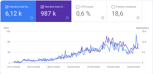 croissance SEO 2025