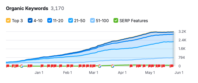 gains de mots clés via SEO en 2025
